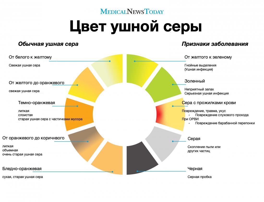 Что значат сухие. Цвет ушной серы что означает. Какого цвета Ушны сера. Цветовая шкала ушной серы.